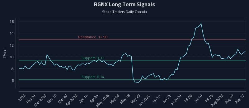 RGNX Long Term Analysis for August 12 2026 RGNX Long Term Analysis for August 12 2026