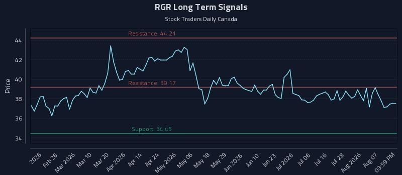 RGR Long Term Analysis for August 12 2026 RGR Long Term Analysis for August 12 2026