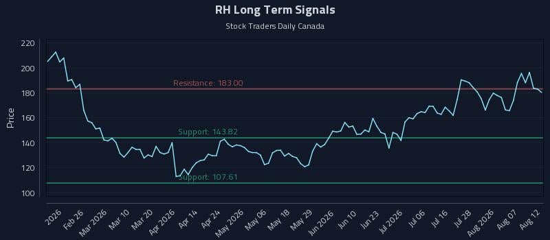 RH Long Term Analysis for August 12 2026