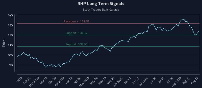 RHP Long Term Analysis for August 12 2026 RHP Long Term Analysis for August 12 2026