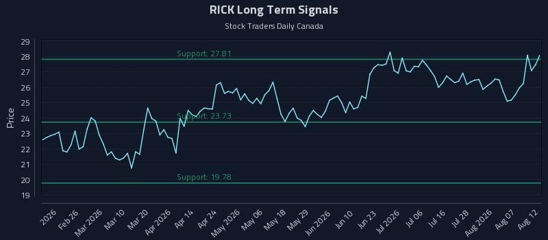RICK Long Term Analysis for August 12 2026