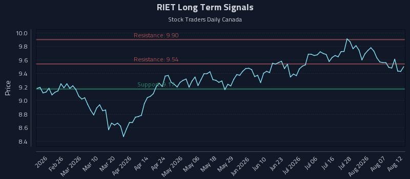 RIET Long Term Analysis for August 12 2026 RIET Long Term Analysis for August 12 2026