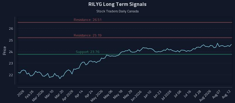 RILYG Long Term Analysis for August 12 2026 RILYG Long Term Analysis for August 12 2026