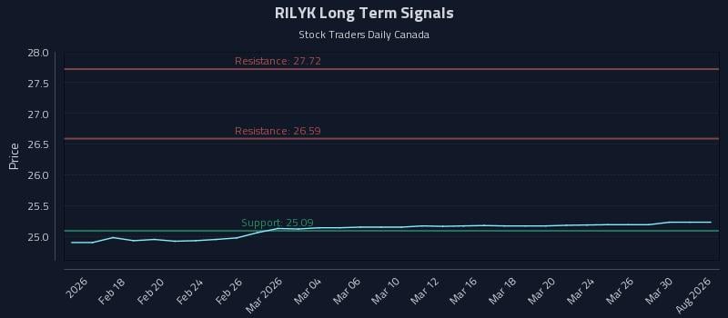 RILYK Long Term Analysis for August 12 2026 RILYK Long Term Analysis for August 12 2026