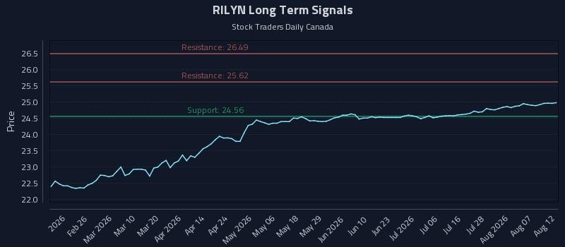 RILYN Long Term Analysis for August 12 2026