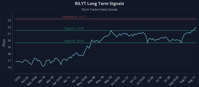 RILYT Long Term Analysis for August 12 2026 RILYT Long Term Analysis for August 12 2026