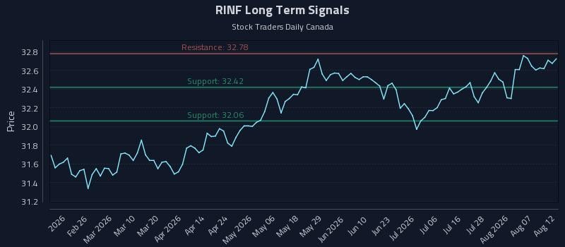 RINF Long Term Analysis for August 12 2026