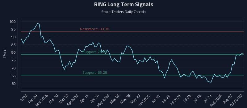 RING Long Term Analysis for August 12 2026 RING Long Term Analysis for August 12 2026