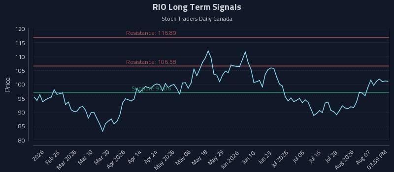 RIO Long Term Analysis for August 12 2026 RIO Long Term Analysis for August 12 2026