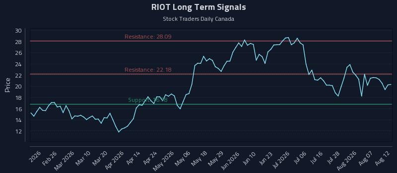 RIOT Long Term Analysis for August 12 2026 RIOT Long Term Analysis for August 12 2026