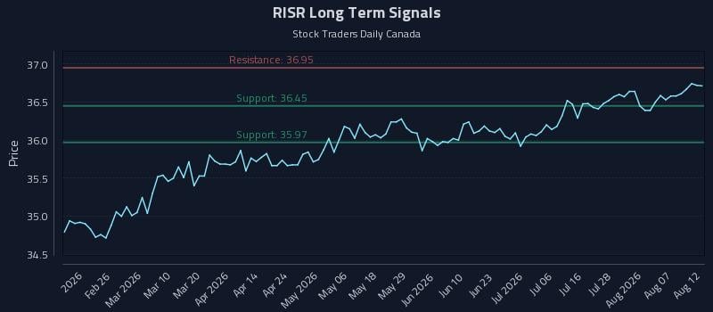 RISR Long Term Analysis for August 12 2026