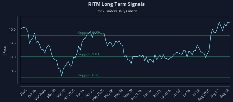 RITM Long Term Analysis for August 12 2026 RITM Long Term Analysis for August 12 2026