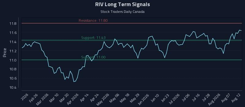 RIV Long Term Analysis for August 12 2026 RIV Long Term Analysis for August 12 2026