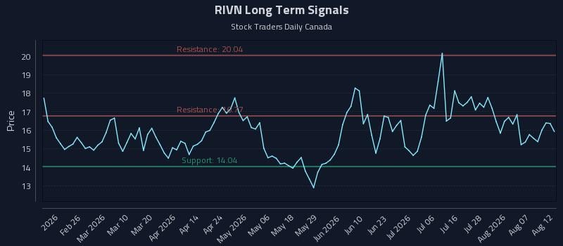 RIVN Long Term Analysis for August 12 2026 RIVN Long Term Analysis for August 12 2026