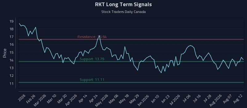 RKT Long Term Analysis for August 12 2026 RKT Long Term Analysis for August 12 2026