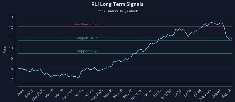 RLJ Long Term Analysis for August 12 2026