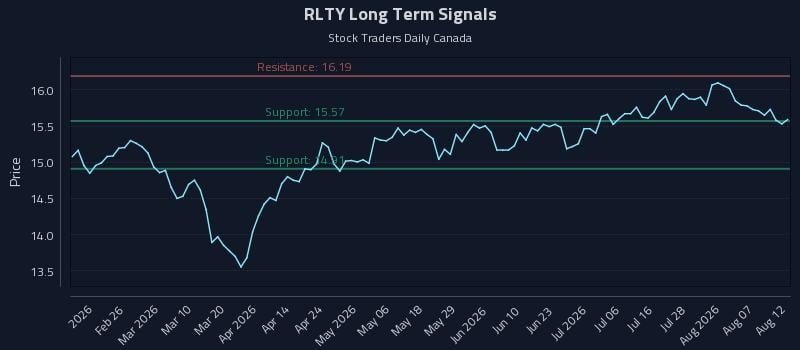 RLTY Long Term Analysis for August 12 2026