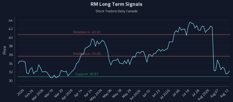 RM Long Term Analysis for August 12 2026 RM Long Term Analysis for August 12 2026