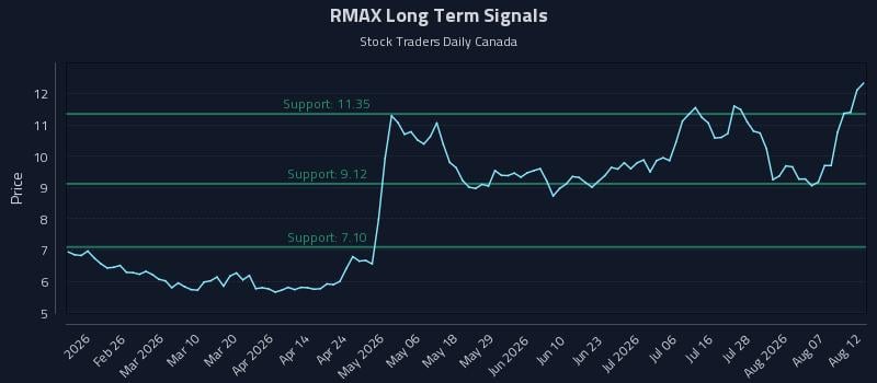 RMAX Long Term Analysis for August 12 2026 RMAX Long Term Analysis for August 12 2026