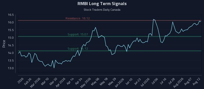 RMBI Long Term Analysis for August 12 2026