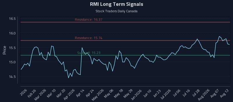 RMI Long Term Analysis for August 12 2026