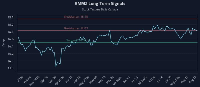 RMMZ Long Term Analysis for August 12 2026