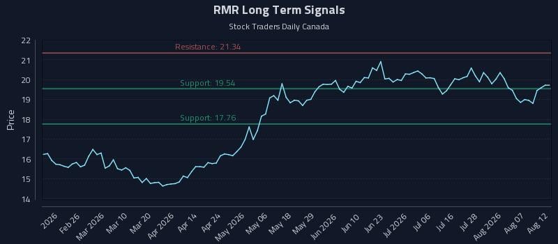 RMR Long Term Analysis for August 12 2026 RMR Long Term Analysis for August 12 2026