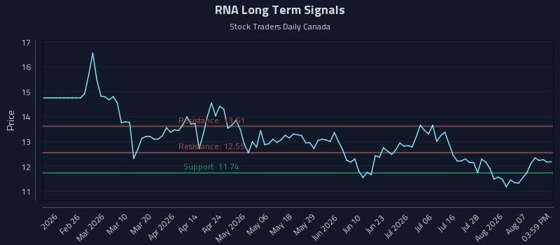 RNA Long Term Analysis for August 12 2026