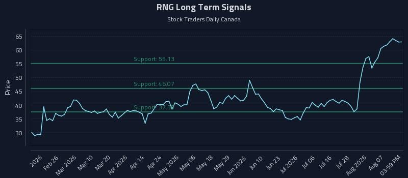 RNG Long Term Analysis for August 12 2026