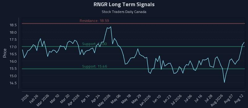 RNGR Long Term Analysis for August 12 2026 RNGR Long Term Analysis for August 12 2026
