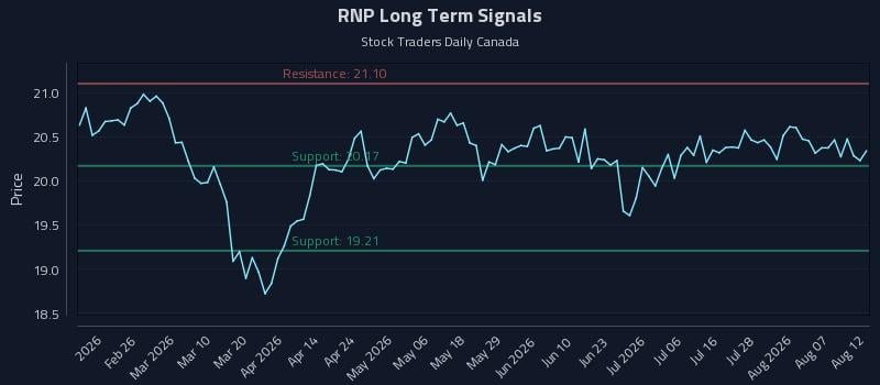 RNP Long Term Analysis for August 12 2026