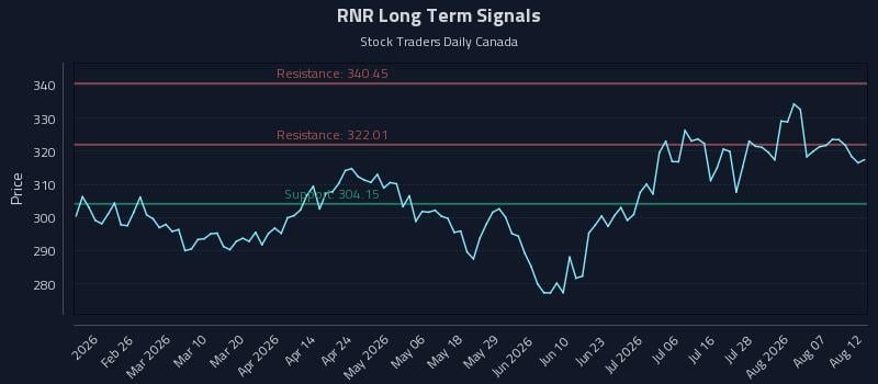 RNR Long Term Analysis for August 12 2026