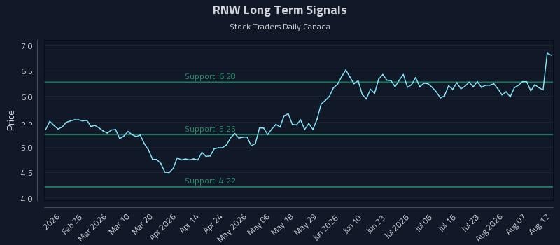 RNW Long Term Analysis for August 12 2026
