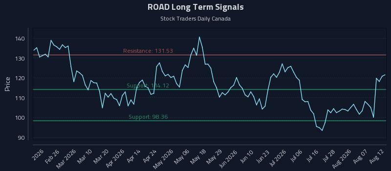 ROAD Long Term Analysis for August 12 2026 ROAD Long Term Analysis for August 12 2026