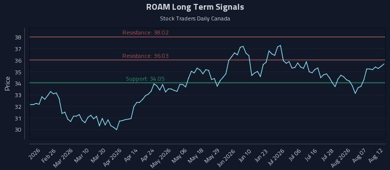 ROAM Long Term Analysis for August 12 2026