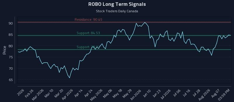 ROBO Long Term Analysis for August 12 2026