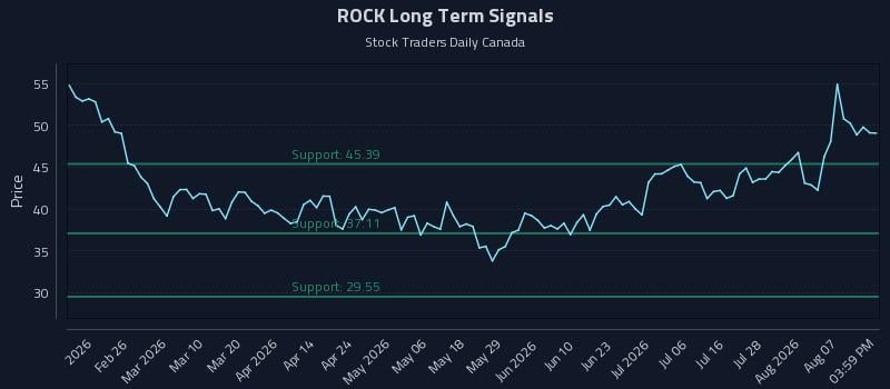 ROCK Long Term Analysis for August 12 2026
