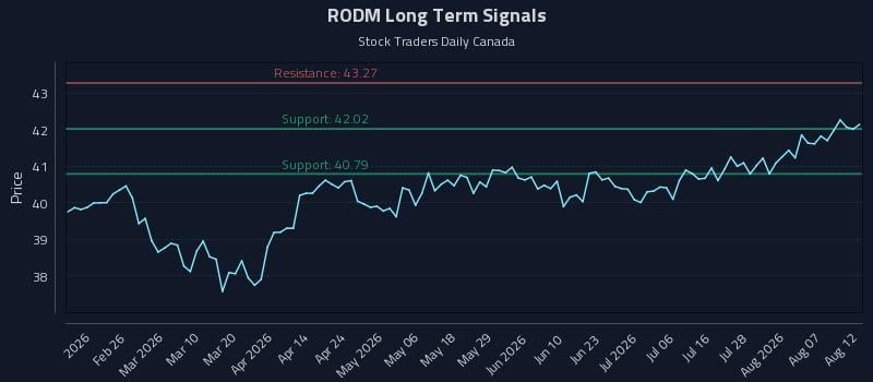 RODM Long Term Analysis for August 12 2026