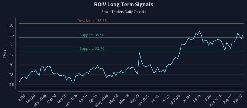 ROIV Long Term Analysis for August 12 2026