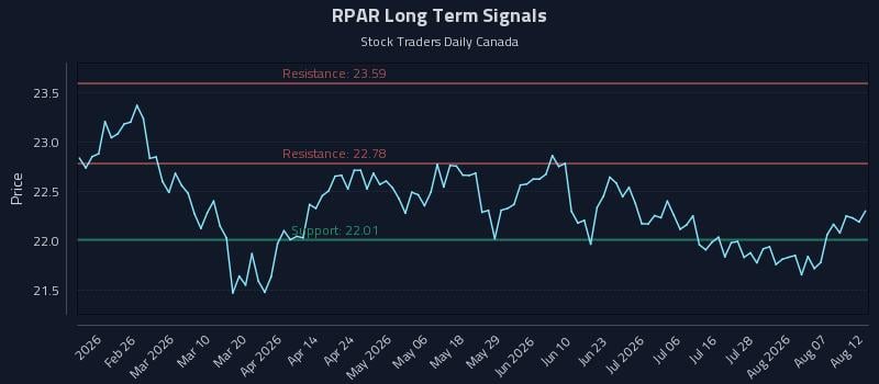 RPAR Long Term Analysis for August 12 2026 RPAR Long Term Analysis for August 12 2026