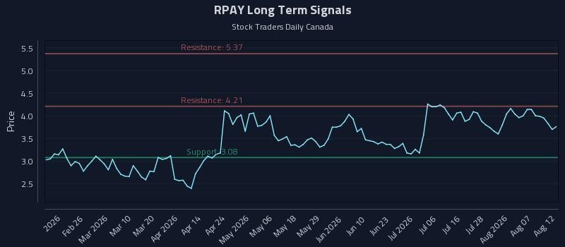 RPAY Long Term Analysis for August 12 2026 RPAY Long Term Analysis for August 12 2026