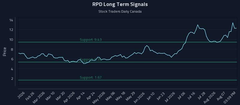 RPD Long Term Analysis for August 12 2026