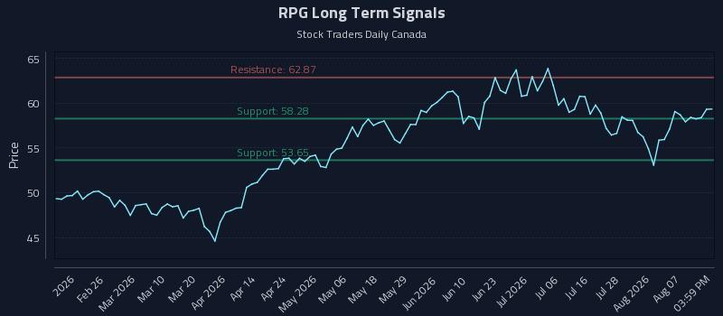 RPG Long Term Analysis for August 12 2026 RPG Long Term Analysis for August 12 2026