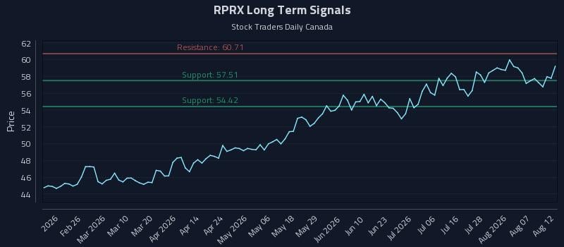 RPRX Long Term Analysis for August 12 2026 RPRX Long Term Analysis for August 12 2026