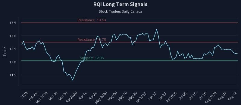 RQI Long Term Analysis for August 12 2026