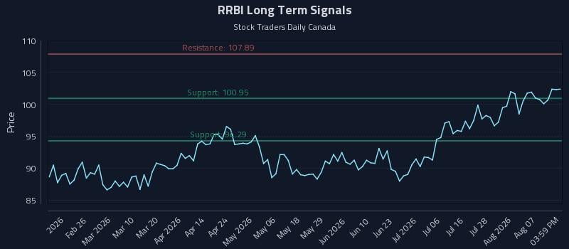 RRBI Long Term Analysis for August 12 2026