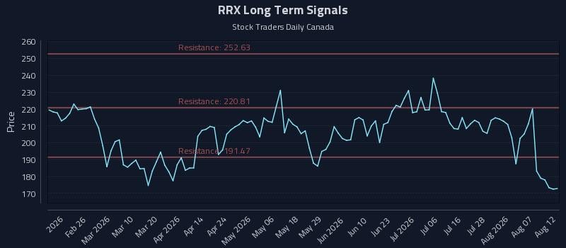 RRX Long Term Analysis for August 12 2026 RRX Long Term Analysis for August 12 2026