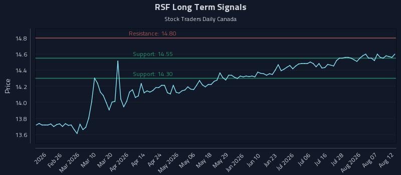 RSF Long Term Analysis for August 12 2026 RSF Long Term Analysis for August 12 2026