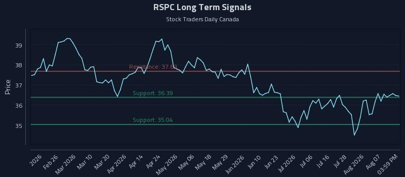 RSPC Long Term Analysis for August 12 2026