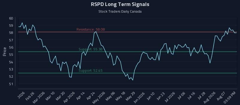 RSPD Long Term Analysis for August 12 2026